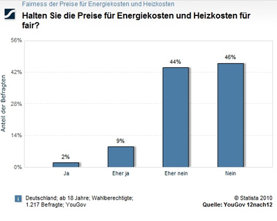 Fairness der Preise für die Energiekosten und Heizkosten