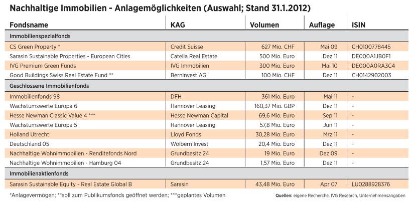 Grundbesitz 24 Produkte im Handelsblatt