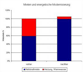 Veränderung der  Mietanteile durch energetische Modernisierung