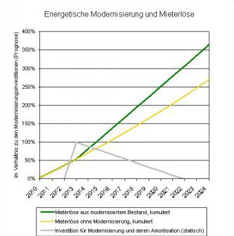 Energetische Modernisierung und Mieterlöse